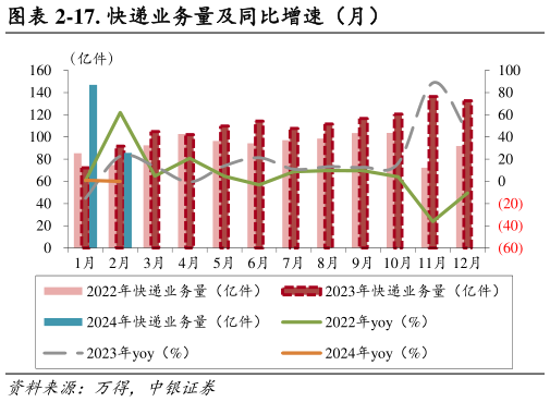 你知道-17. 快递业务量及同比增速（月）?