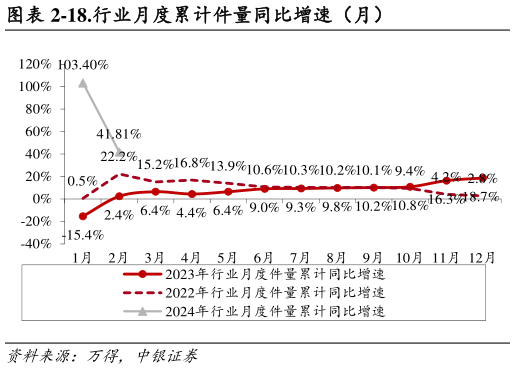 各位网友请教一下-18.行业月度累计件量同比增速（月）?