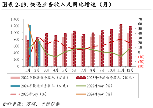 你知道-19. 快递业务收入及同比增速（月）?