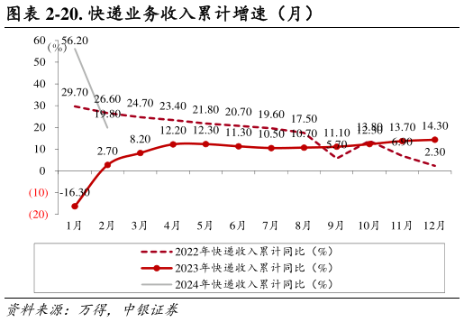 请问一下-20. 快递业务收入累计增速（月）?