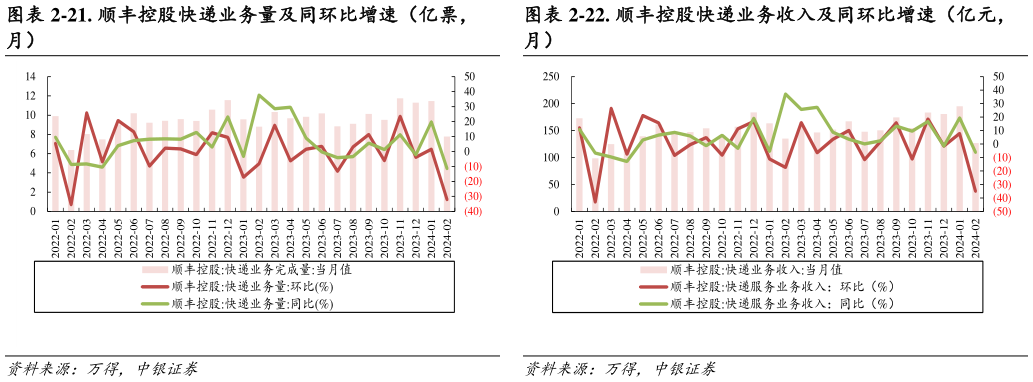 咨询下各位-22. 顺丰控股快递业务收入及同环比增速（亿元，?