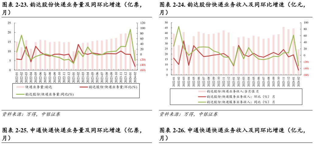 咨询大家-23. 韵达股份快递业务量及同环比增速（亿票， -24. 韵达股份快递业务收入及同环比增速（亿元，?