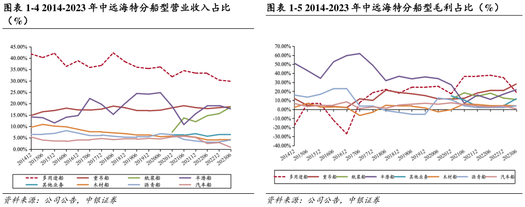 一起讨论下-5 2014-2023 年中远海特分船型毛利占比(%)?