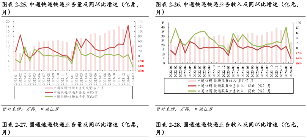 如何才能-26. 申通快递快递业务收入及同环比增速（亿元，?