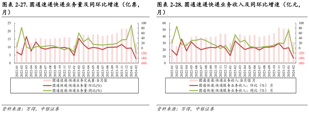 想问下各位网友-28. 圆通速递快递业务收入及同环比增速（亿元，?