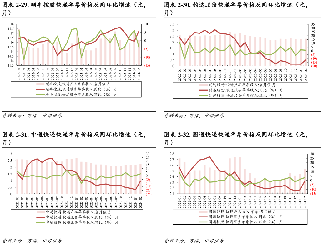 怎样理解-30. 韵达股份快递单票价格及同环比增速（元， -31. 申通快递快递单票价格及同环比增速（元， -32. 圆通快递快递单票价格及同环比增速（元，?