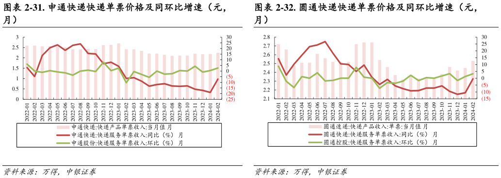 咨询下各位-31. 申通快递快递单票价格及同环比增速（元， -32. 圆通快递快递单票价格及同环比增速（元，?