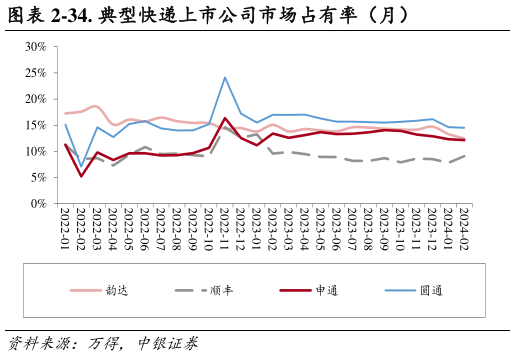 怎样理解-34. 典型快递上市公司市场占有率（月）?