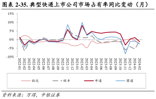 请问一下-35. 典型快递上市公司市场占有率同比变动（月）?