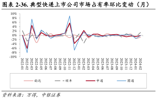 怎样理解-36. 典型快递上市公司市场占有率环比变动（月）?