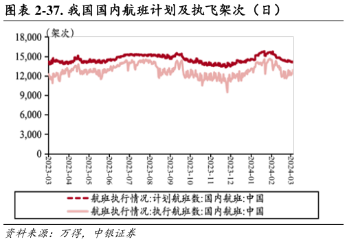 一起讨论下-37. 我国国内航班计划及执飞架次（日）?