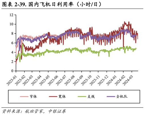 怎样理解-39. 国内飞机日利用率（小时日）?