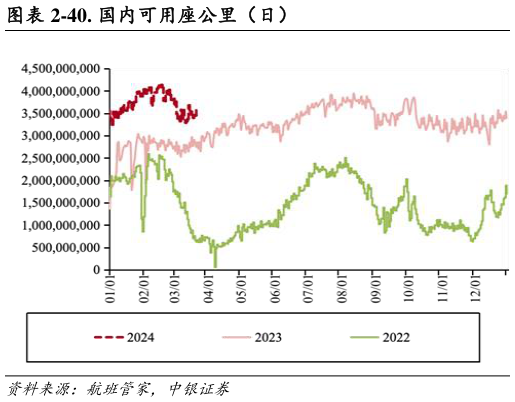 一起讨论下-40. 国内可用座公里(日)?