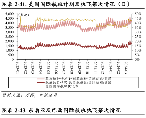 想关注一下-41. 美国国际航班计划及执飞架次情况(日)?