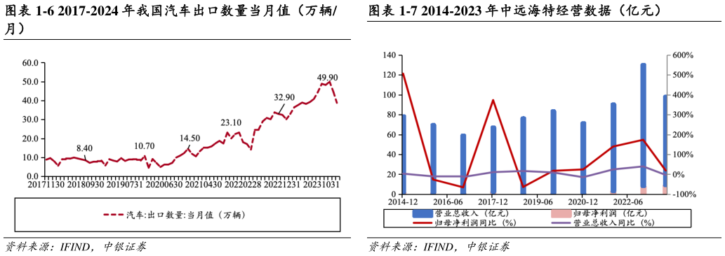 想问下各位网友-7 2014-2023 年中远海特经营数据（亿元）?