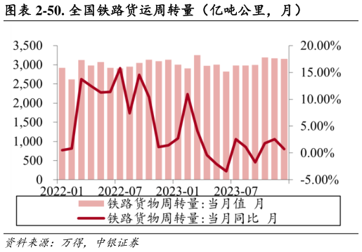 如何解释-50. 全国铁路货运周转量(亿吨公里,月)?