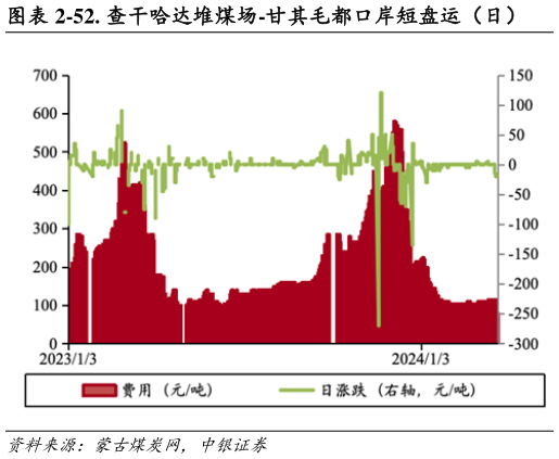 想关注一下-52. 查干哈达堆煤场-甘其毛都口岸短盘运(日)?