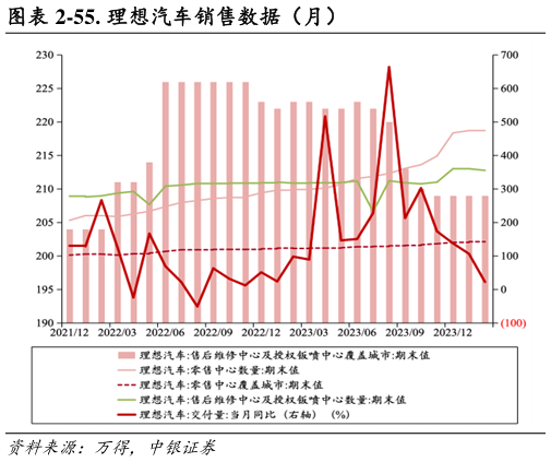 谁能回答-55. 理想汽车销售数据(月)?