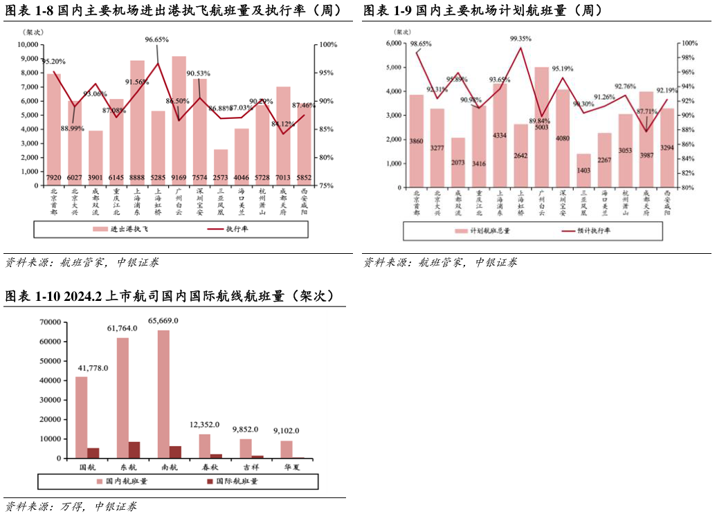 一起讨论下-8 国内主要机场进出港执飞航班量及执行率（周）    -9 国内主要机场计划航班量（周）-9 国内主要机场计划航班量（周）?