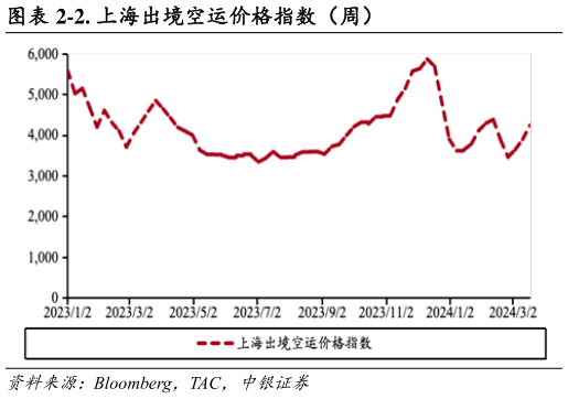 如何才能-2. 上海出境空运价格指数（周）?