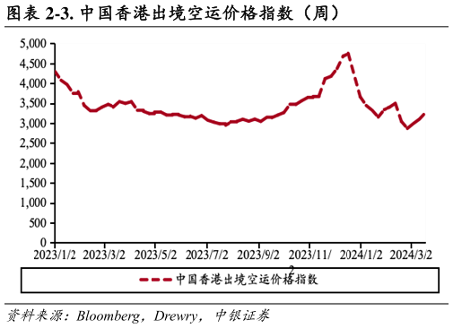 各位网友请教一下-3. 中国香港出境空运价格指数（周）?
