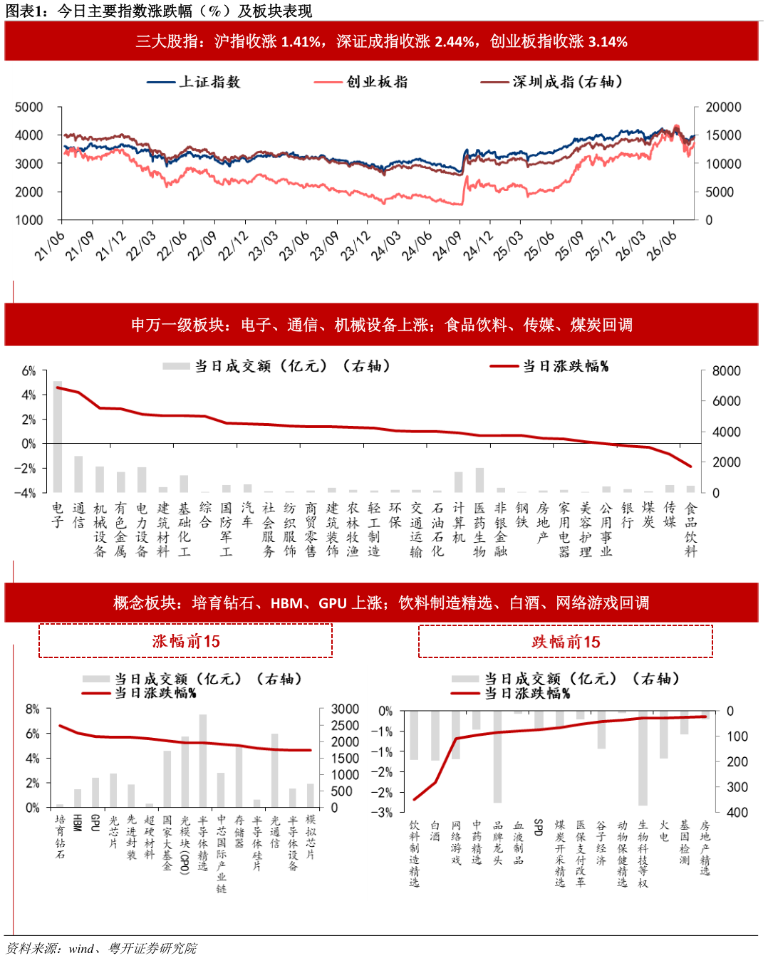 咨询下各位今日主要指数涨跌幅（%）及板块表现