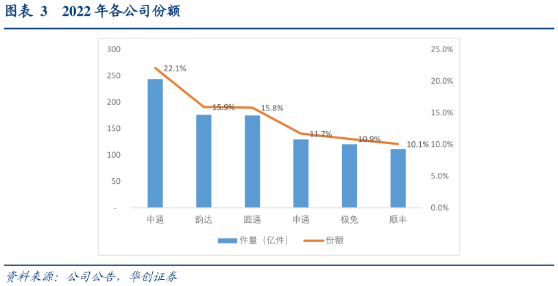 谁能回答2022 年各公司份额?