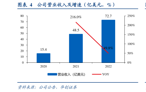 谁知道公司营业收入及增速（亿美元，%）?