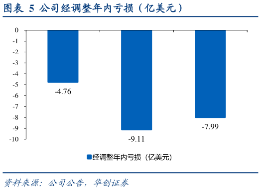 各位网友请教一下公司经调整年内亏损（亿美元）?