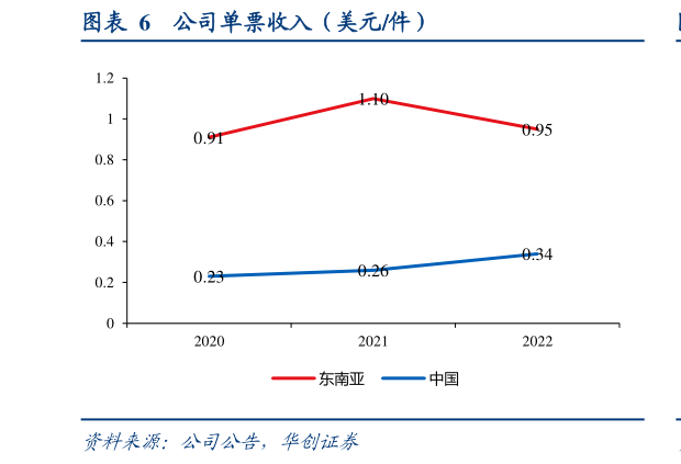 想关注一下公司单票收入(美元件)?