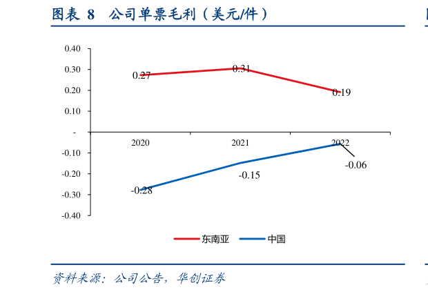 如何了解公司单票毛利(美元件)?