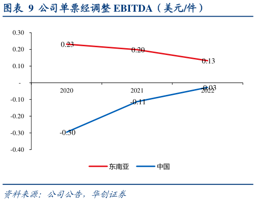 咨询下各位公司单票经调整 EBITDA(美元件)?