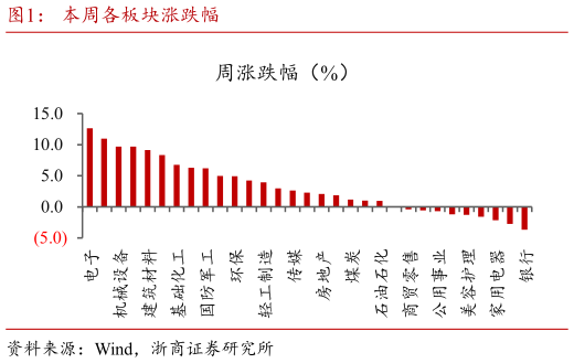 一起讨论下本周各板块涨跌幅