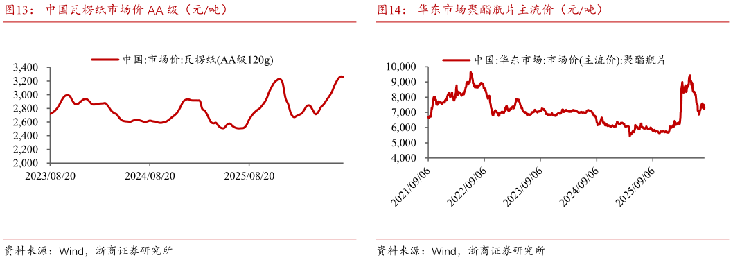 你知道华东市场聚酯瓶片主流价（元吨）