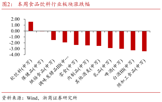 怎样理解本周食品饮料行业板块涨跌幅