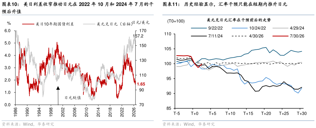 想关注一下美日利差收窄推动日元在 2022 年 10 月和 2024 年 7 月的干 历史经验显示，汇率干预只能在短期内推升日元