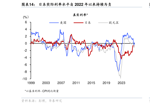 一起讨论下日本实际利率水平自 2022 年以来持续为负