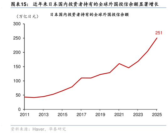想关注一下近年来日本国内投资者持有的全球外国投信余额显著增长