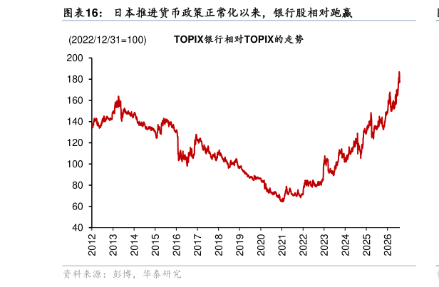 如何了解日本推进货币政策正常化以来，银行股相对跑赢