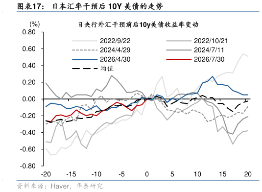 如何看待日本汇率干预后 10Y 美债的走势