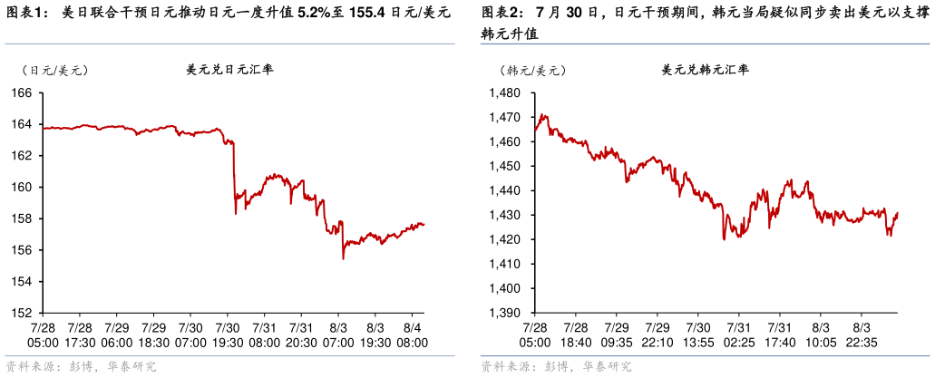 想问下各位网友7 月 30 日，日元干预期间，韩元当局疑似同步卖出美元以支撑