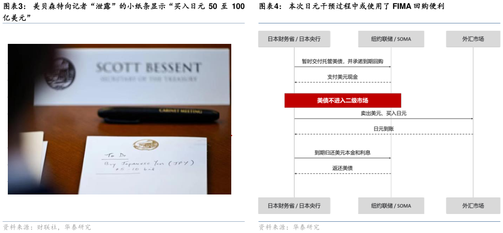 如何才能美贝森特向记者“泄露”的小纸条显示“买入日元 50 至 100 本次日元干预过程中或使用了 FIMA 回购便利