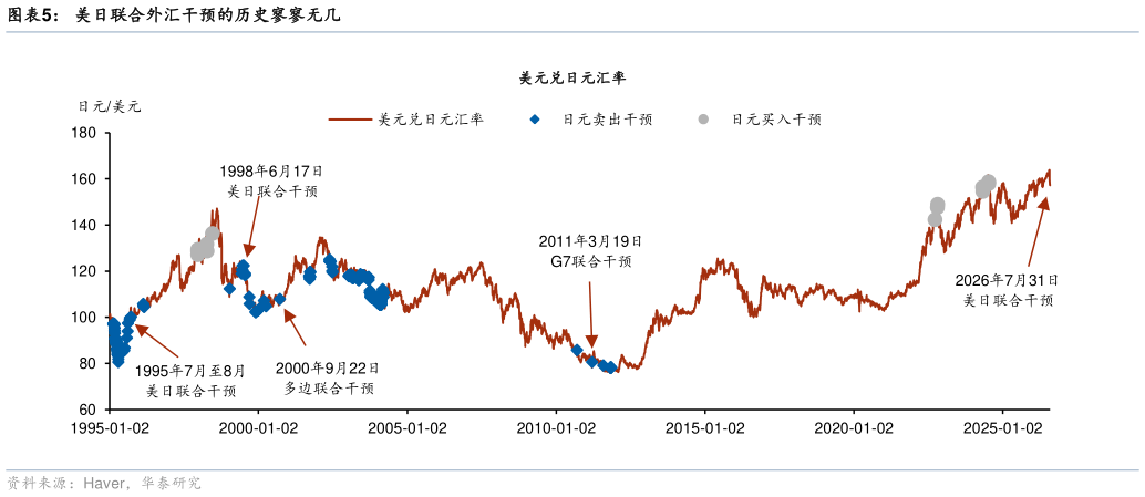 想关注一下美日联合外汇干预的历史寥寥无几