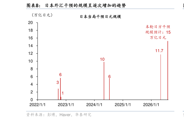 谁能回答日本外汇干预的规模呈逐次增加的趋势