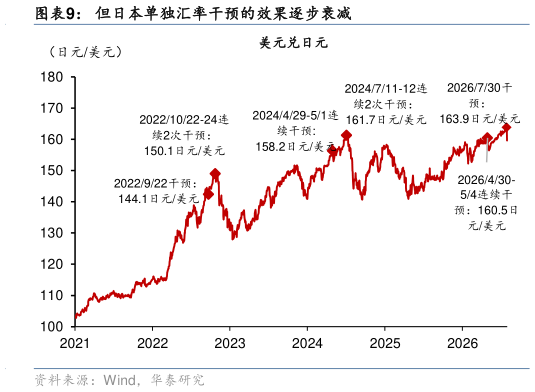 谁能回答但日本单独汇率干预的效果逐步衰减