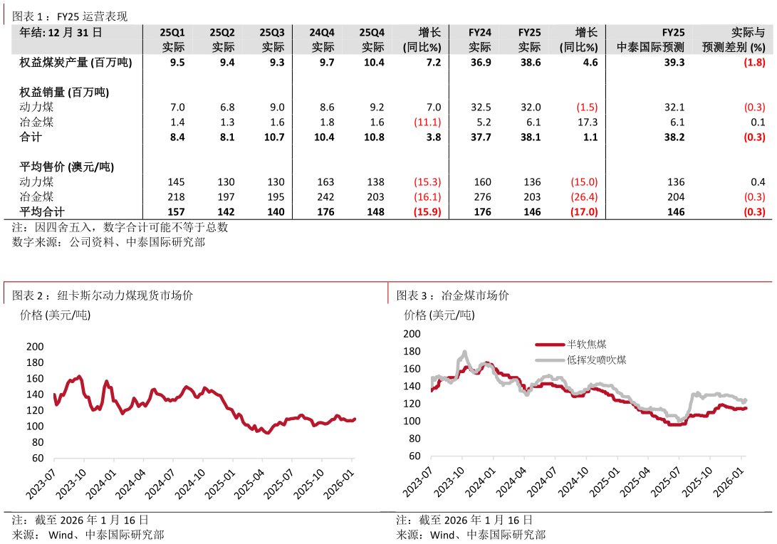 咨询下各位：FY25 运营表现 ：纽卡斯尔动力煤现货市场价