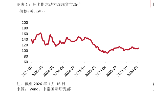 如何才能：纽卡斯尔动力煤现货市场价