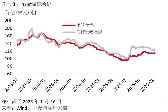 如何看待：冶金煤市场价