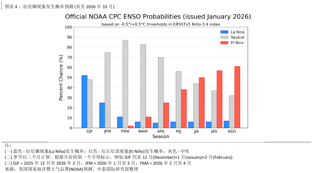 如何解释：拉尼娜现象发生概率预测 直至 2026 年 10 月