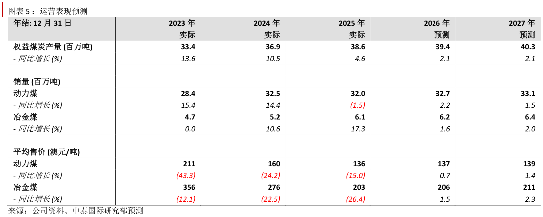 如何解释：运营表现预测